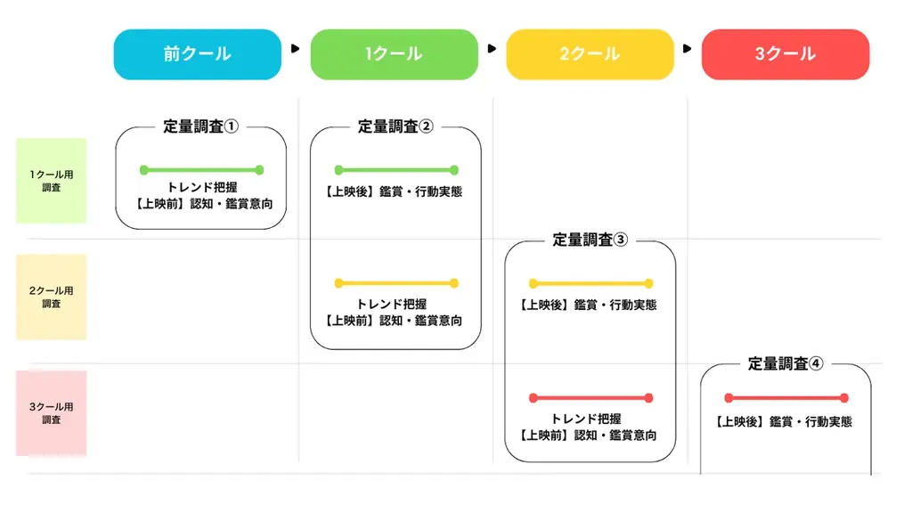 ＜調査事例＞若年層理解をビジネスに活かす。シネブリッジと定点調査で映画のヒット予測を立てるには。 画像 2