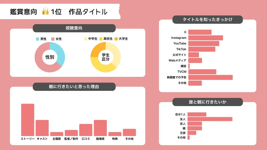 ＜調査事例＞若年層理解をビジネスに活かす。シネブリッジと定点調査で映画のヒット予測を立てるには。 画像 3
