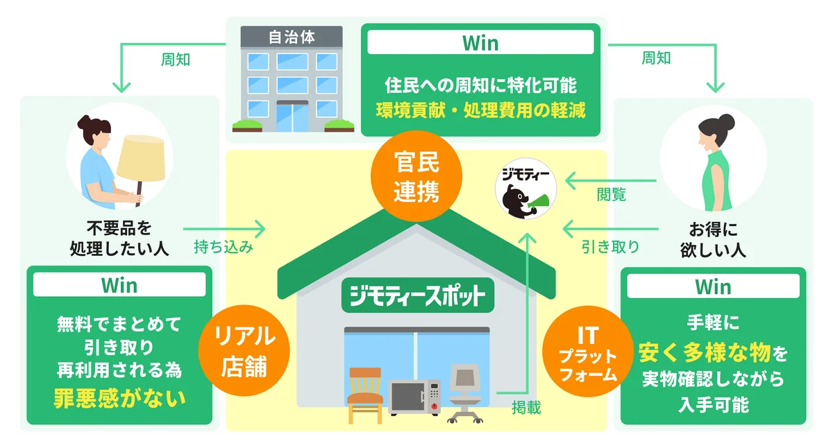 東松山市に初出店！0円から不要品を譲り合う官民連携のリユース拠点「ジモティースポット東松山店」3/31オープン 画像 2