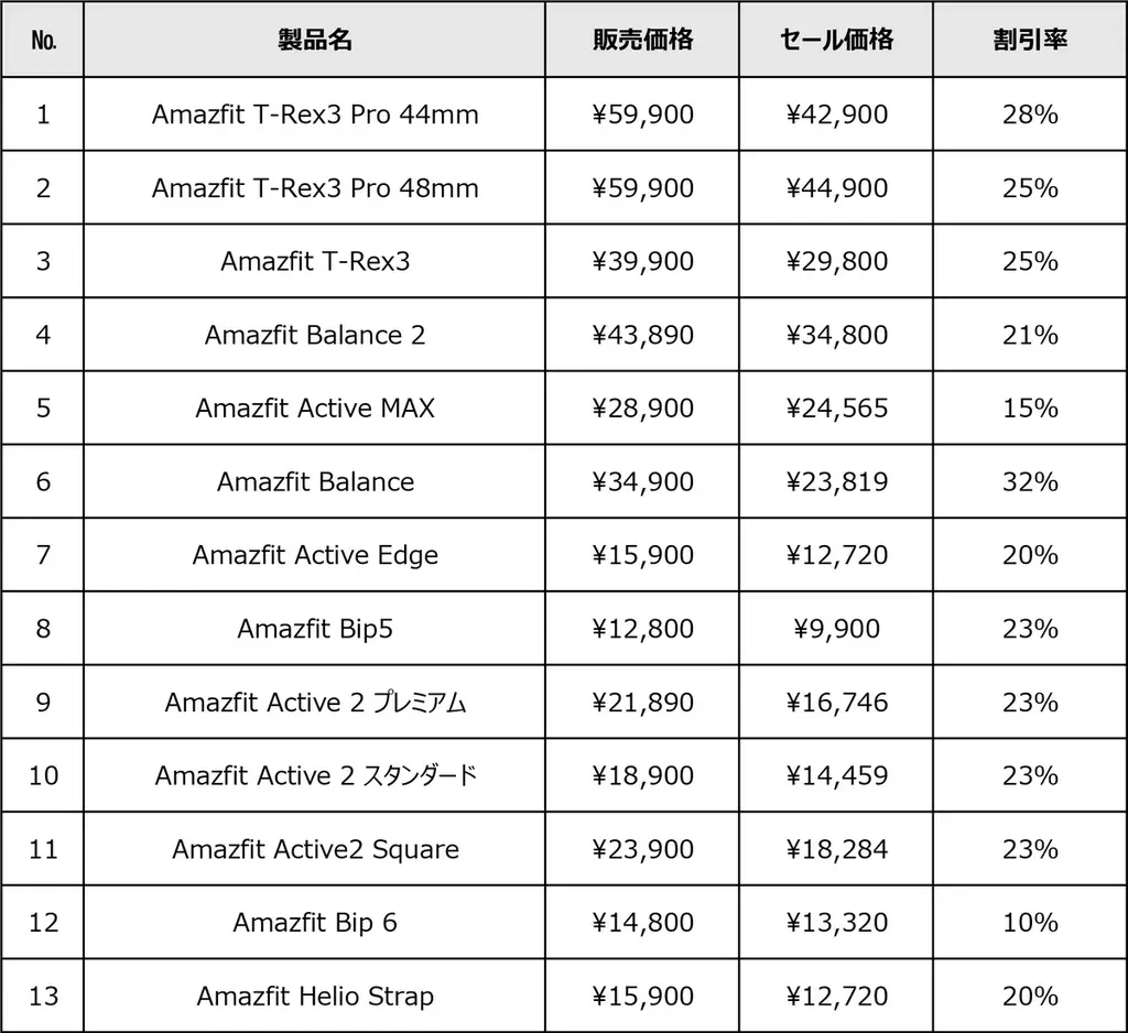 Amazfit、「Amazon 新生活セール2026」に参加。「Amazfit T-Rex 3 Pro」「Amazfit Balance 2」など最大32%オフで提供！ 画像 5
