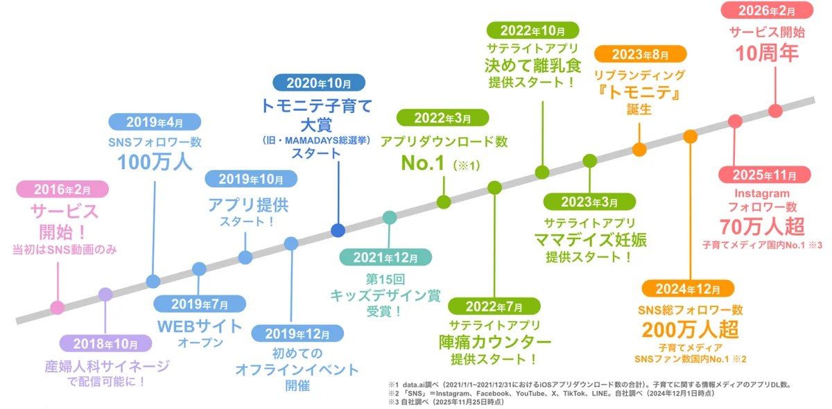 子育てメディア『トモニテ』、サービス誕生10周年！ 画像 2