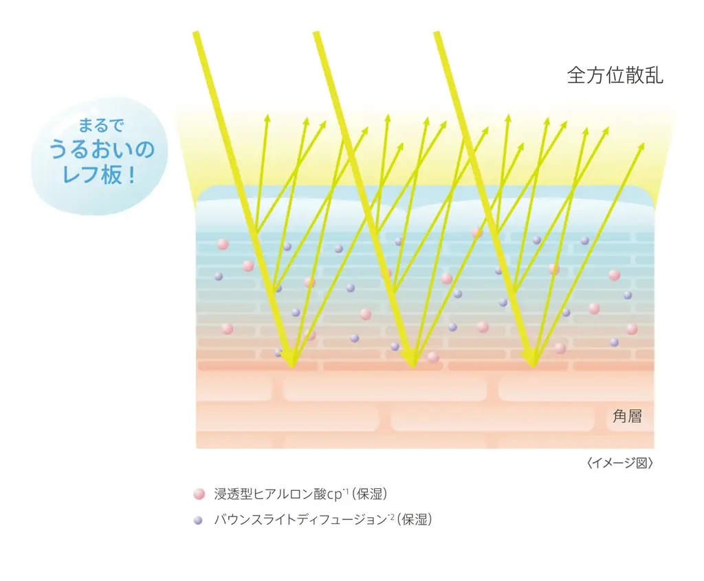 45年間、美容におけるヒアルロン酸を研究するDEWから、水光ブライトニング乳液が2026年3月7日（土）に新発売 画像 3