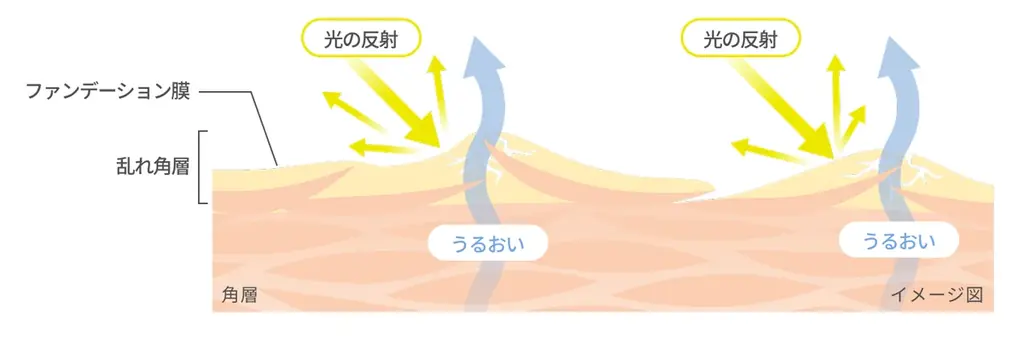 有村架純、美肌の鍵は“約0.02mmの角層”に。「下地で、角層ケア*¹。生ツヤ肌*²、くずさない。」『ソフィーナ　プリマヴィスタ　角層保水プライマー』新CMが3月7日（土）より放映開始 画像 11