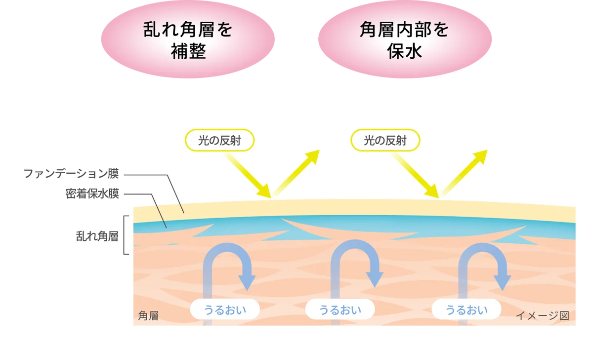 有村架純、美肌の鍵は“約0.02mmの角層”に。「下地で、角層ケア*¹。生ツヤ肌*²、くずさない。」『ソフィーナ　プリマヴィスタ　角層保水プライマー』新CMが3月7日（土）より放映開始 画像 12