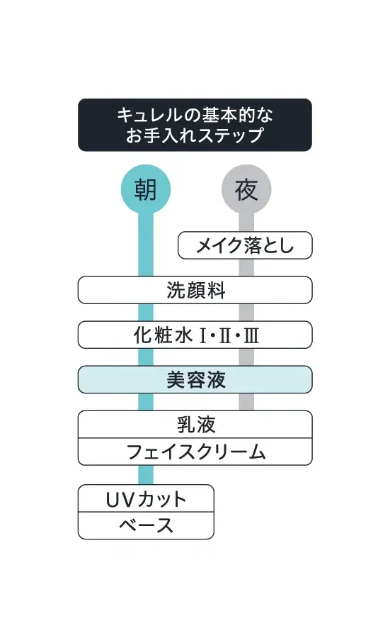 敏感肌用化粧品売上No.1*¹の「Curél（キュレル）」から『潤浸保湿 角層深部バリア美容液』が3月7日（土）より新発売！ 画像 8