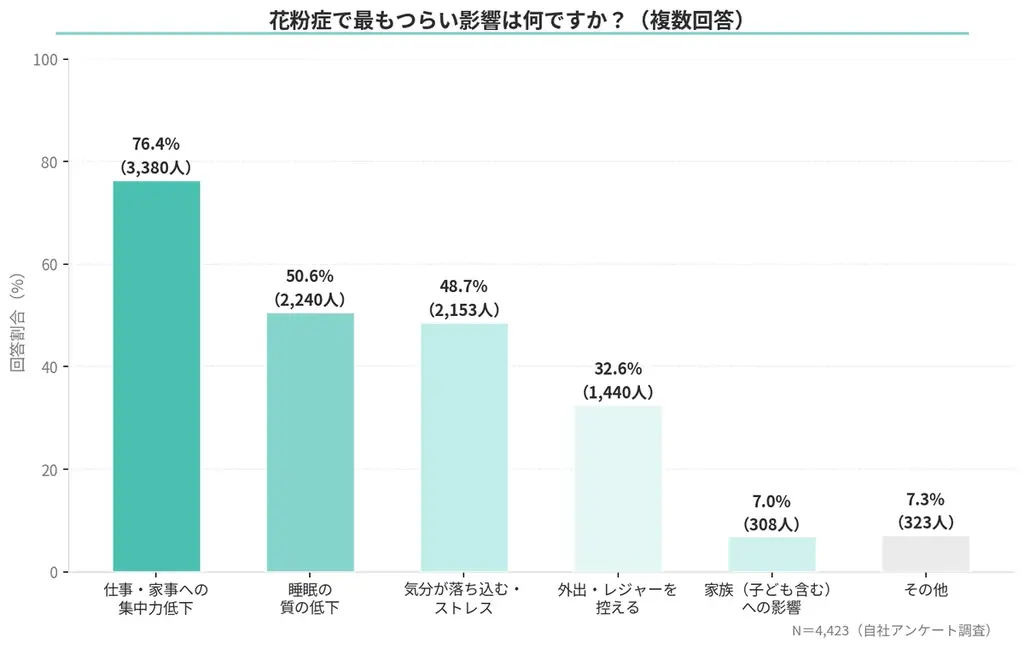 花粉症の真の被害は「集中力の損失」にあり。64％が「生活に深刻な支障」、73％が「薬への葛藤」を抱える実態。 画像 2