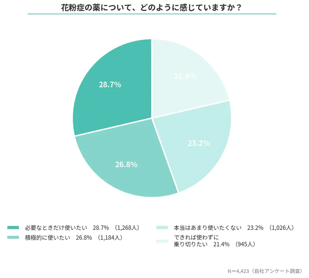 花粉症の真の被害は「集中力の損失」にあり。64％が「生活に深刻な支障」、73％が「薬への葛藤」を抱える実態。 画像 3