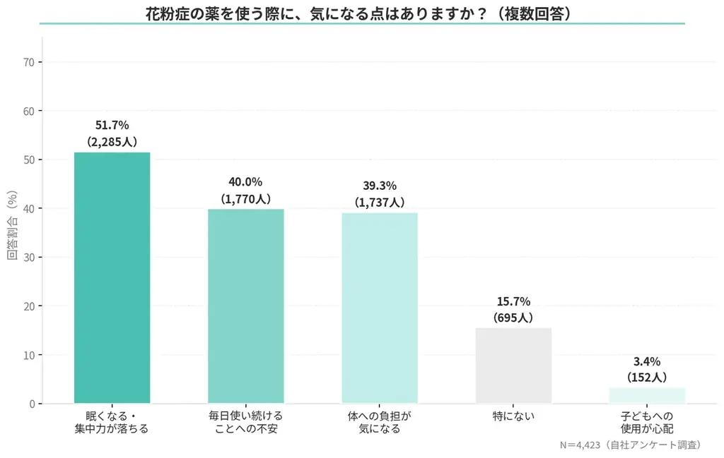 花粉症の真の被害は「集中力の損失」にあり。64％が「生活に深刻な支障」、73％が「薬への葛藤」を抱える実態。 画像 4