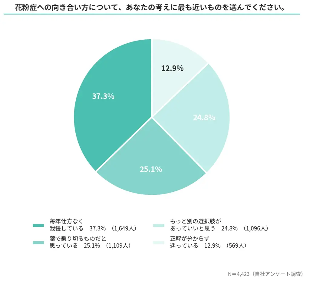 花粉症の真の被害は「集中力の損失」にあり。64％が「生活に深刻な支障」、73％が「薬への葛藤」を抱える実態。 画像 5