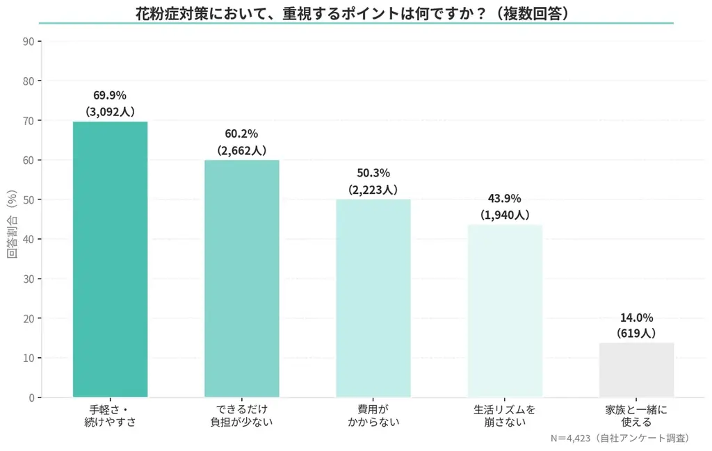 花粉症の真の被害は「集中力の損失」にあり。64％が「生活に深刻な支障」、73％が「薬への葛藤」を抱える実態。 画像 6