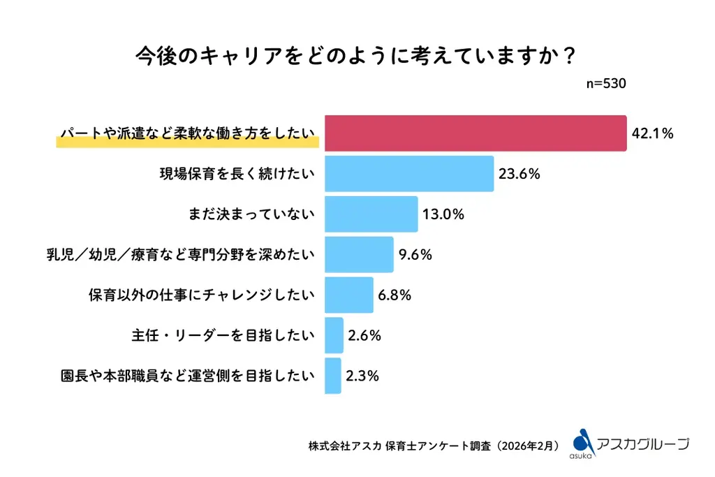保育士530人にアンケート「仕事観の本音」定着の鍵は“人間関係” 画像 10