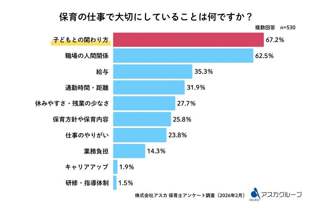 保育士530人にアンケート「仕事観の本音」定着の鍵は“人間関係” 画像 2
