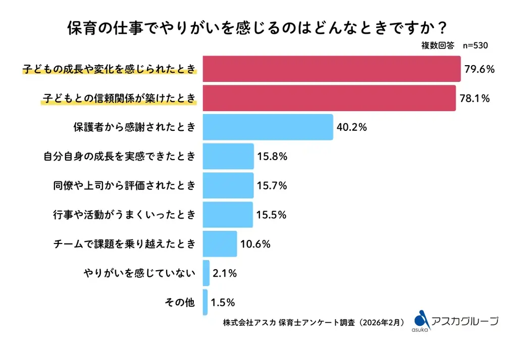 保育士530人にアンケート「仕事観の本音」定着の鍵は“人間関係” 画像 3