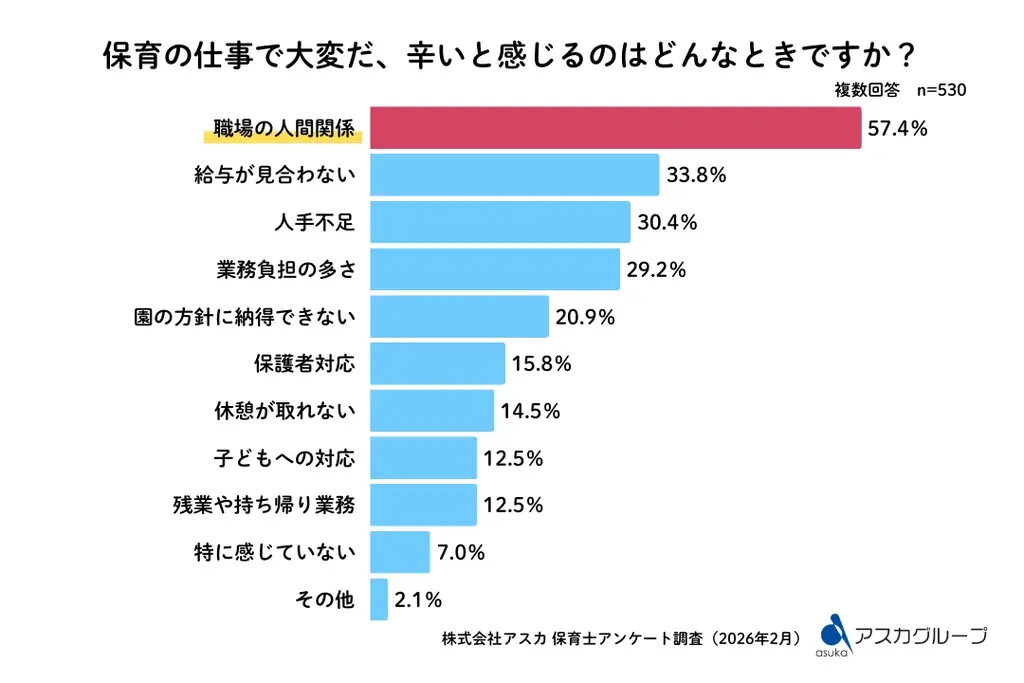 保育士530人にアンケート「仕事観の本音」定着の鍵は“人間関係” 画像 4