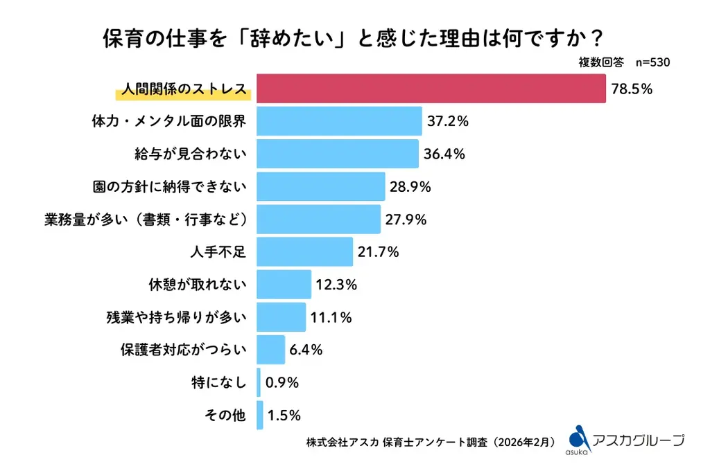 保育士530人にアンケート「仕事観の本音」定着の鍵は“人間関係” 画像 5