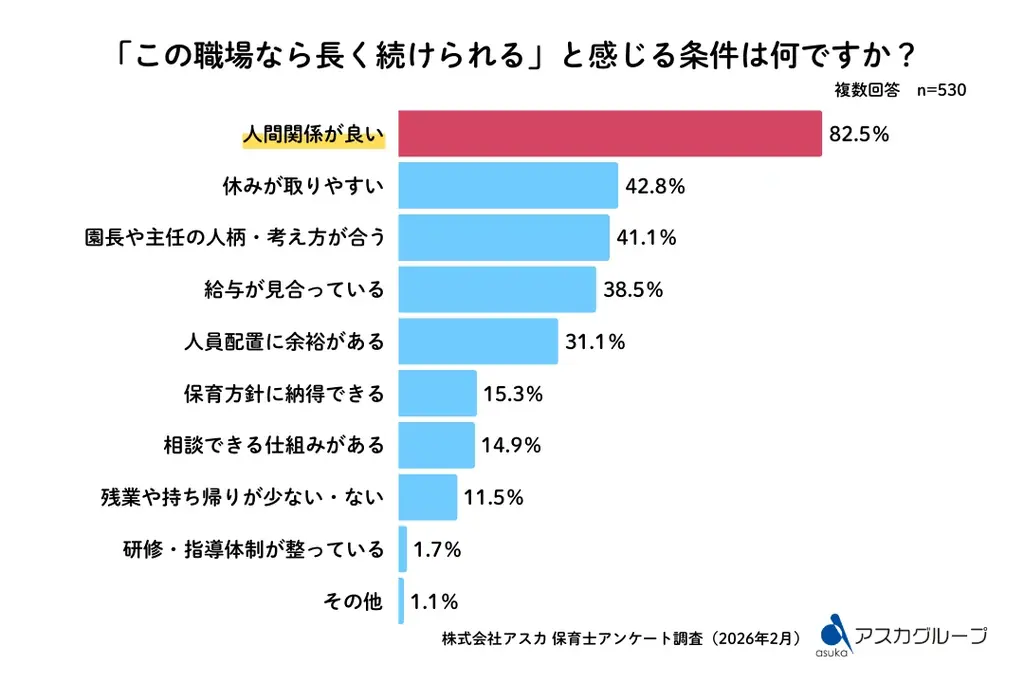 保育士530人にアンケート「仕事観の本音」定着の鍵は“人間関係” 画像 6