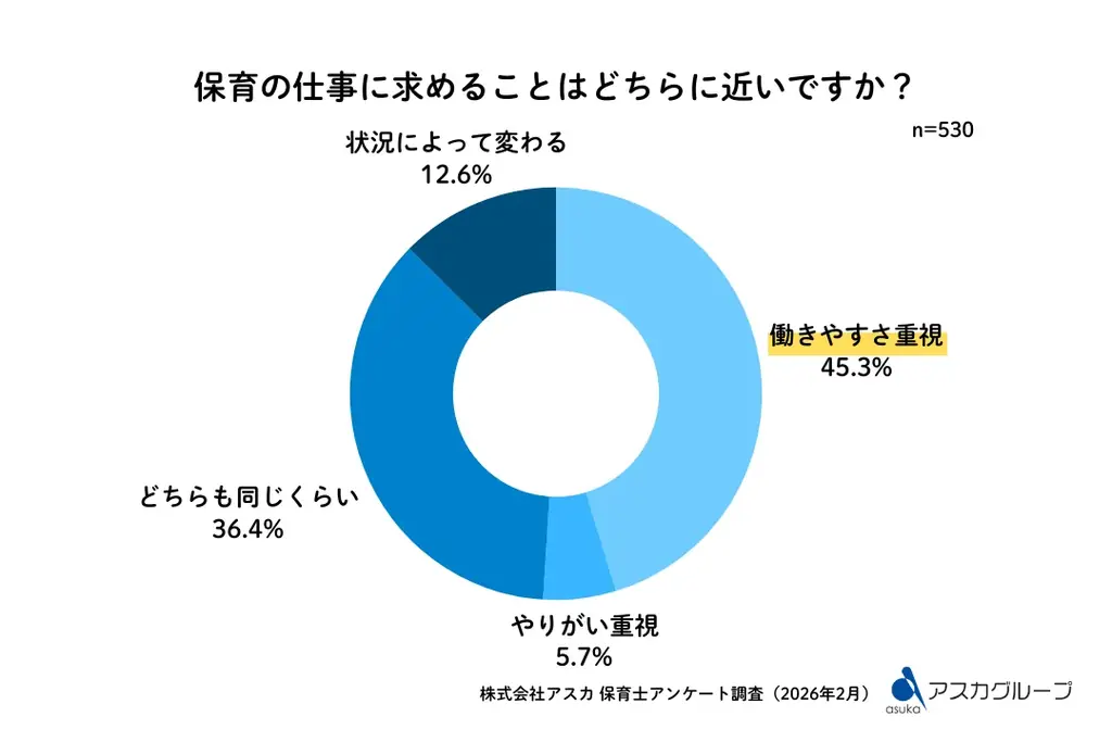 保育士530人にアンケート「仕事観の本音」定着の鍵は“人間関係” 画像 7