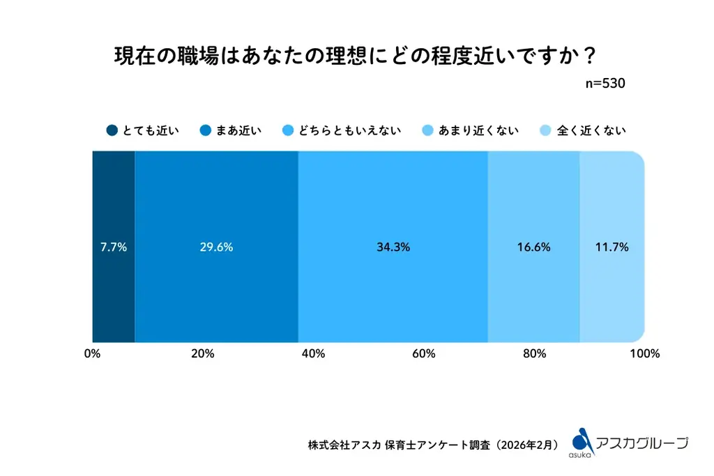 保育士530人にアンケート「仕事観の本音」定着の鍵は“人間関係” 画像 8