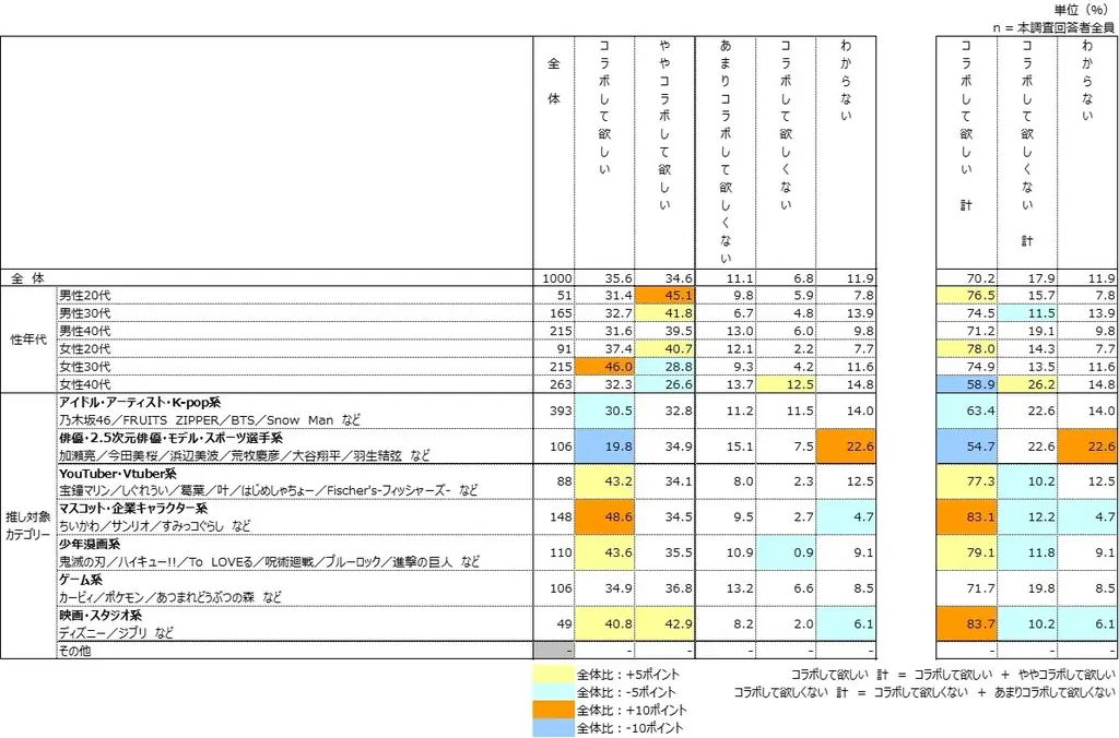 推し活している人の約7割がスーパーとのコラボを期待！約8割が来店意欲を示す～推しとスーパーとのコラボの相性に関するアンケート調査～ 画像 4