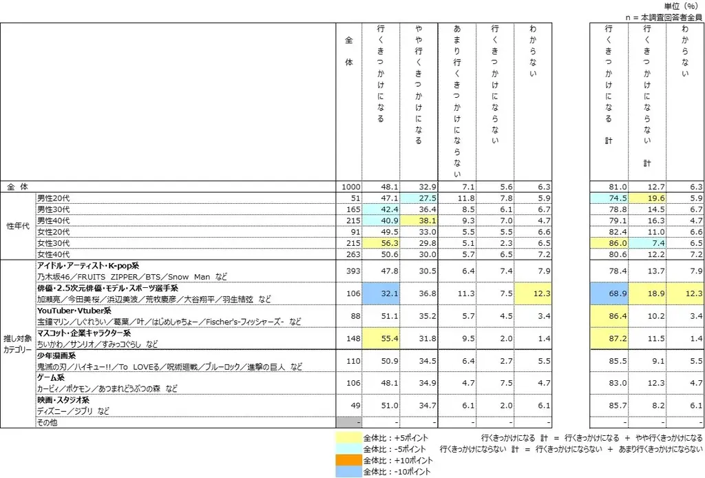 推し活している人の約7割がスーパーとのコラボを期待！約8割が来店意欲を示す～推しとスーパーとのコラボの相性に関するアンケート調査～ 画像 5