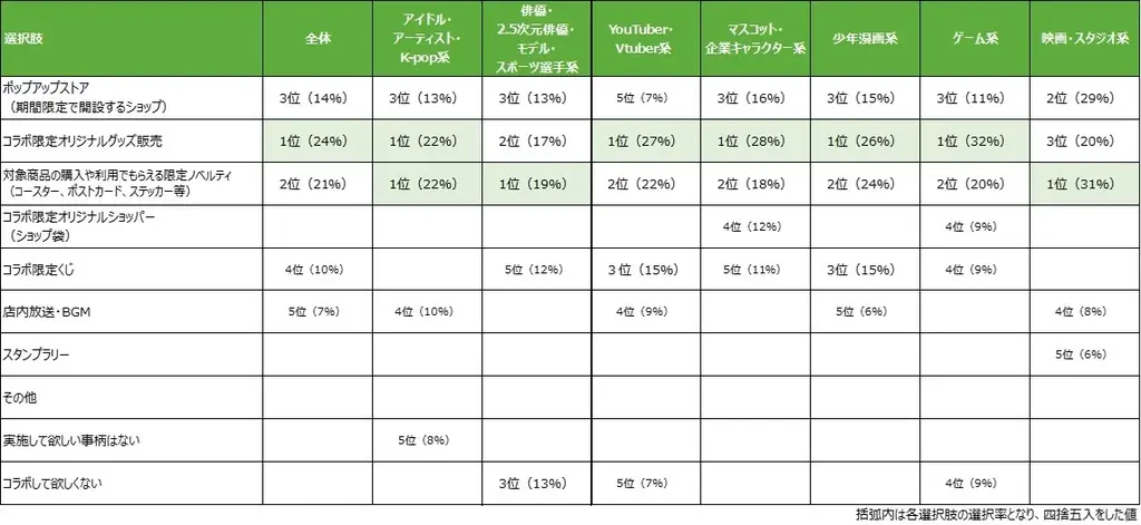 推し活している人の約7割がスーパーとのコラボを期待！約8割が来店意欲を示す～推しとスーパーとのコラボの相性に関するアンケート調査～ 画像 6