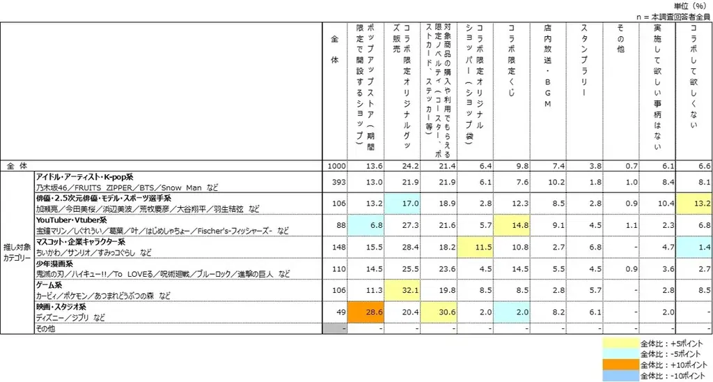 推し活している人の約7割がスーパーとのコラボを期待！約8割が来店意欲を示す～推しとスーパーとのコラボの相性に関するアンケート調査～ 画像 7