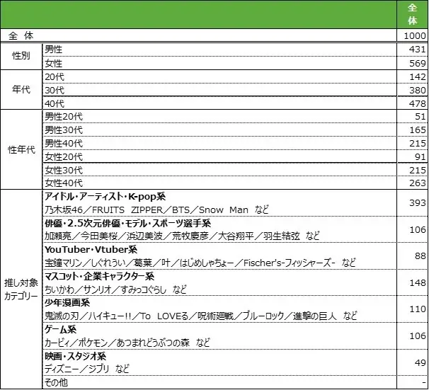 推し活している人の約7割がスーパーとのコラボを期待！約8割が来店意欲を示す～推しとスーパーとのコラボの相性に関するアンケート調査～ 画像 8