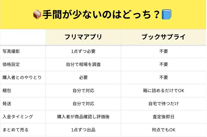 フリマより、もっとラクに。ブックサプライが初回買取金額11%UPキャンペーンを期間限定で開始。 画像 2