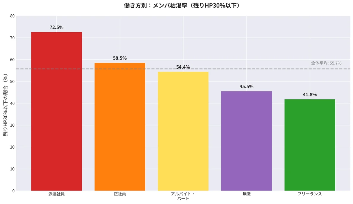 働き方で広がる“メンパ格差”の実態が明らかに。派遣社員の7割が心の余裕を失う一方、フリーランスは維持しやすい傾向 画像 2