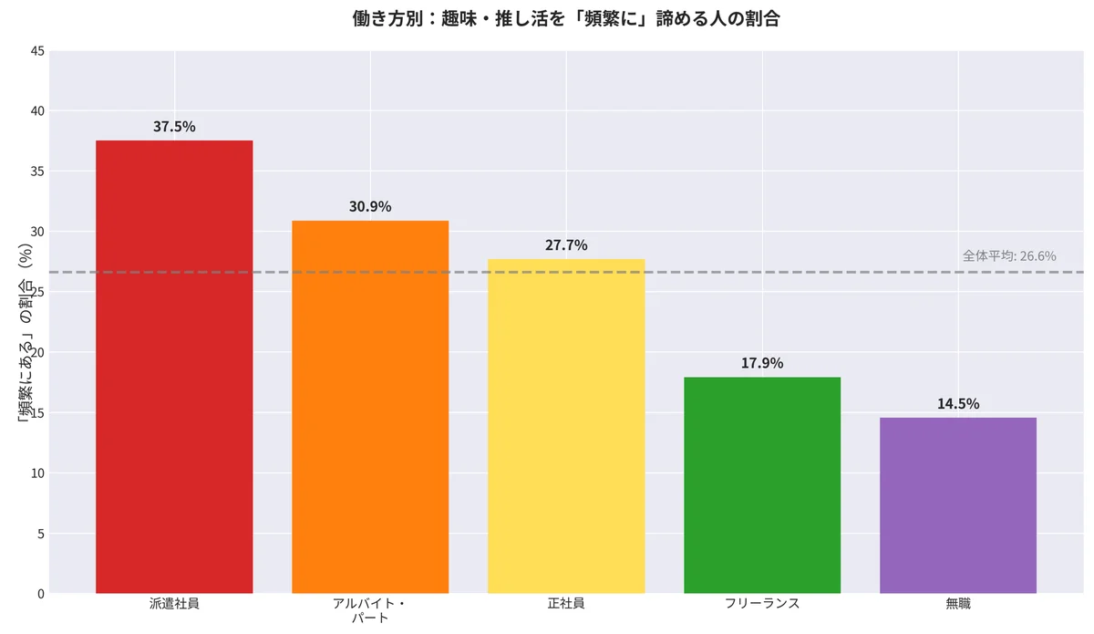 働き方で広がる“メンパ格差”の実態が明らかに。派遣社員の7割が心の余裕を失う一方、フリーランスは維持しやすい傾向 画像 3