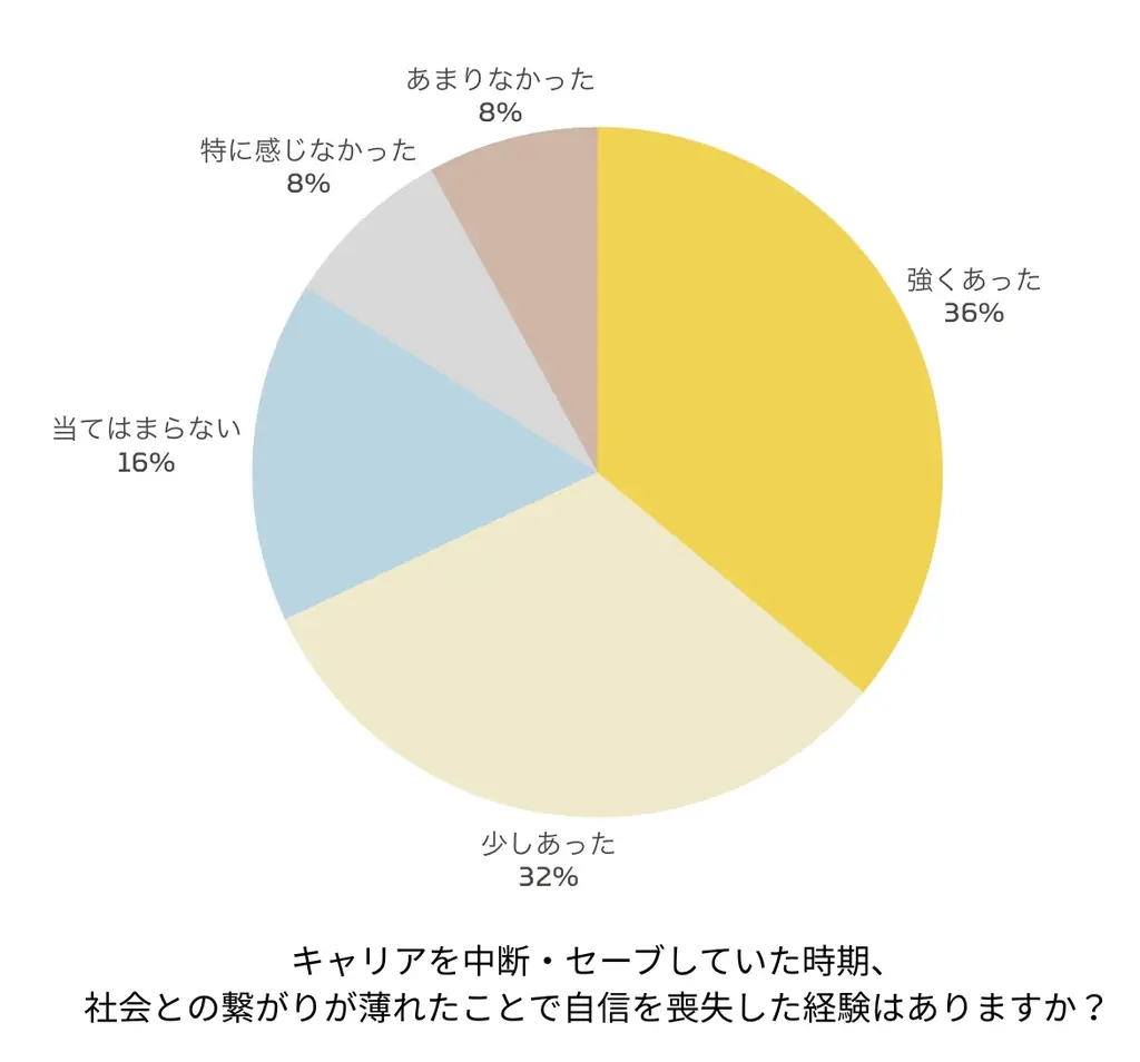 【2026年国際女性デー実態調査】女性のキャリア継続と「潜在的意欲」の実態調査　約8割がライフイベントによるキャリア断絶を経験 画像 2