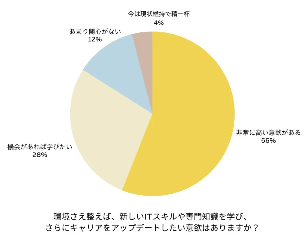 【2026年国際女性デー実態調査】女性のキャリア継続と「潜在的意欲」の実態調査　約8割がライフイベントによるキャリア断絶を経験 画像 3