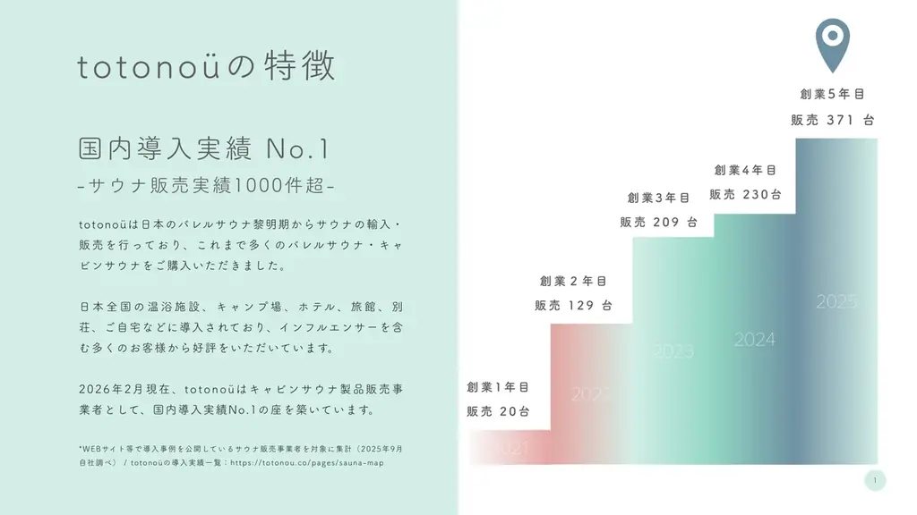 【totonoü】北欧産バレルサウナ・キャビンサウナの累計販売台数が1000台を突破 画像 2