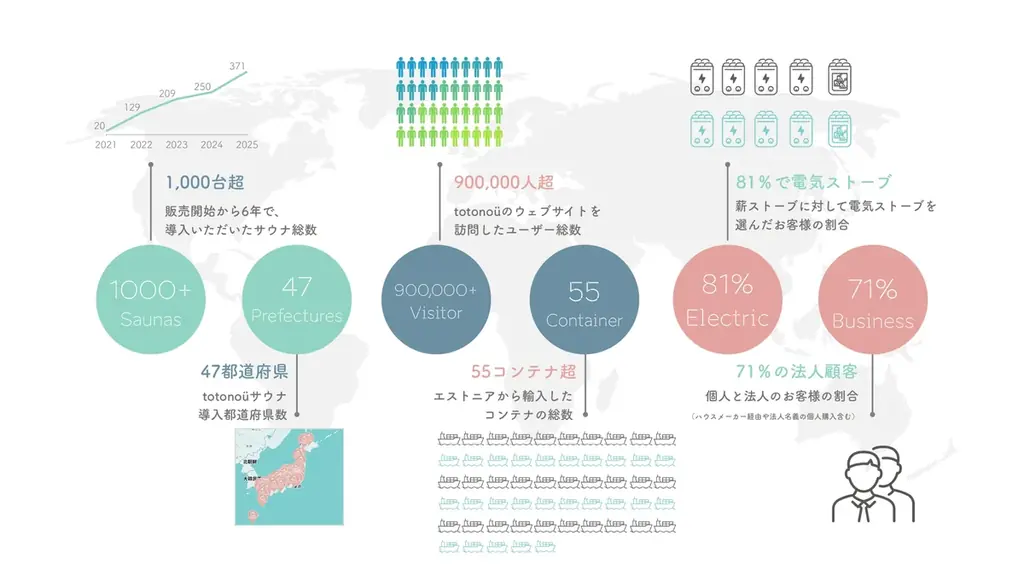 【totonoü】北欧産バレルサウナ・キャビンサウナの累計販売台数が1000台を突破 画像 5