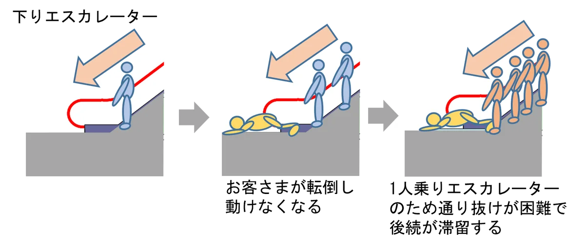 3月5日導入予定　東京駅新幹線の滞留停止エスカレーター