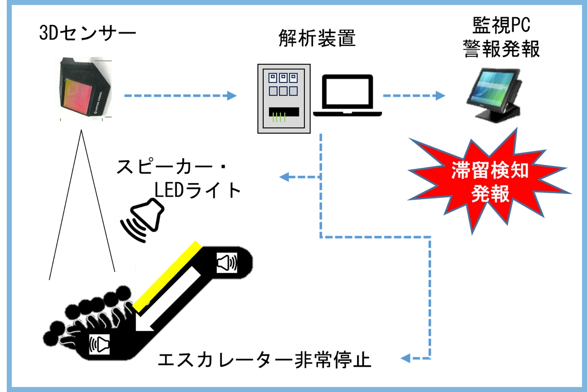 エスカレーター滞留停止システムの導入について 画像 2