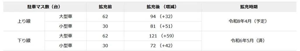 甲南PAに3月31日オープン　24時間シャワーと買物