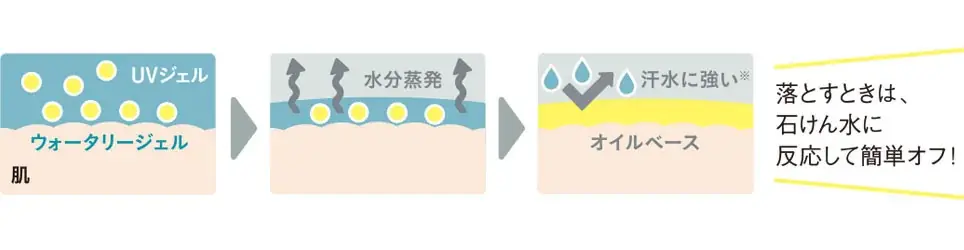 【ご好評につき再販】日やけの季節も乾燥したくない！スキンケアのように使える、乾燥肌さんのための顔・からだ用のUVエッセンス。 画像 4