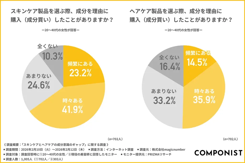 【9倍のギャップ】美容師の9割が認める「ビタミンC」の髪への有効性、知る人はわずか1割。スキンケアとヘアケアの“成分買い格差”が明らかに 画像 1