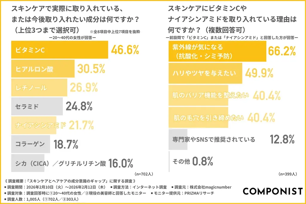 【9倍のギャップ】美容師の9割が認める「ビタミンC」の髪への有効性、知る人はわずか1割。スキンケアとヘアケアの“成分買い格差”が明らかに 画像 2