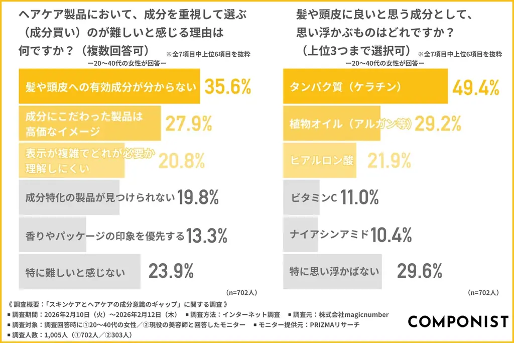【9倍のギャップ】美容師の9割が認める「ビタミンC」の髪への有効性、知る人はわずか1割。スキンケアとヘアケアの“成分買い格差”が明らかに 画像 3