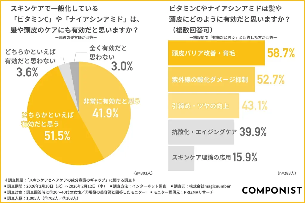 【9倍のギャップ】美容師の9割が認める「ビタミンC」の髪への有効性、知る人はわずか1割。スキンケアとヘアケアの“成分買い格差”が明らかに 画像 4