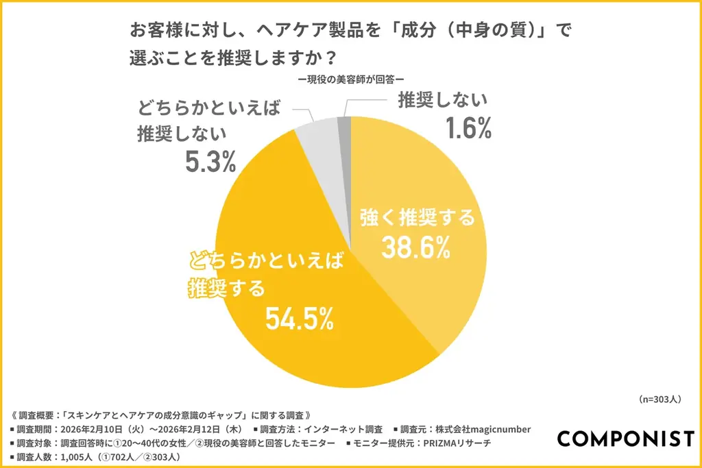 【9倍のギャップ】美容師の9割が認める「ビタミンC」の髪への有効性、知る人はわずか1割。スキンケアとヘアケアの“成分買い格差”が明らかに 画像 5