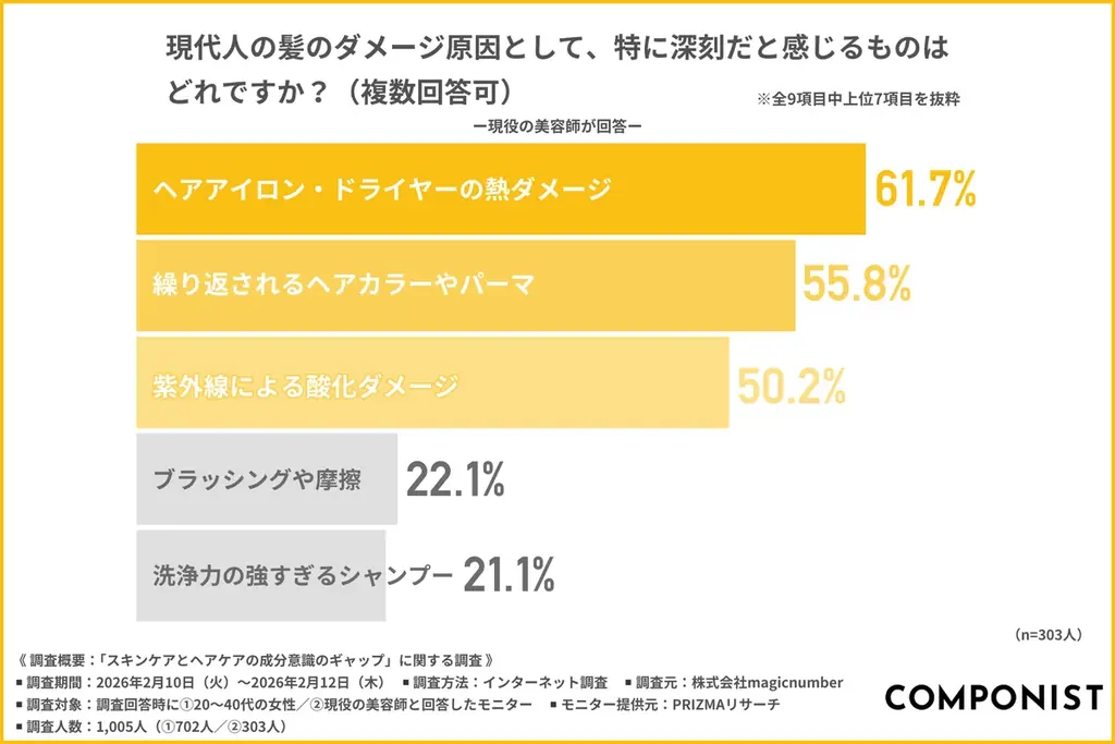 【9倍のギャップ】美容師の9割が認める「ビタミンC」の髪への有効性、知る人はわずか1割。スキンケアとヘアケアの“成分買い格差”が明らかに 画像 6