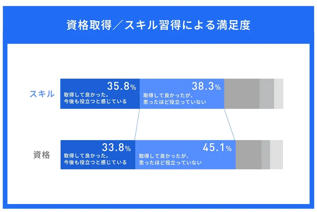 資格取得の45％「思ったほど役立っていない」——スキル習得との満足度比較調査 画像 2