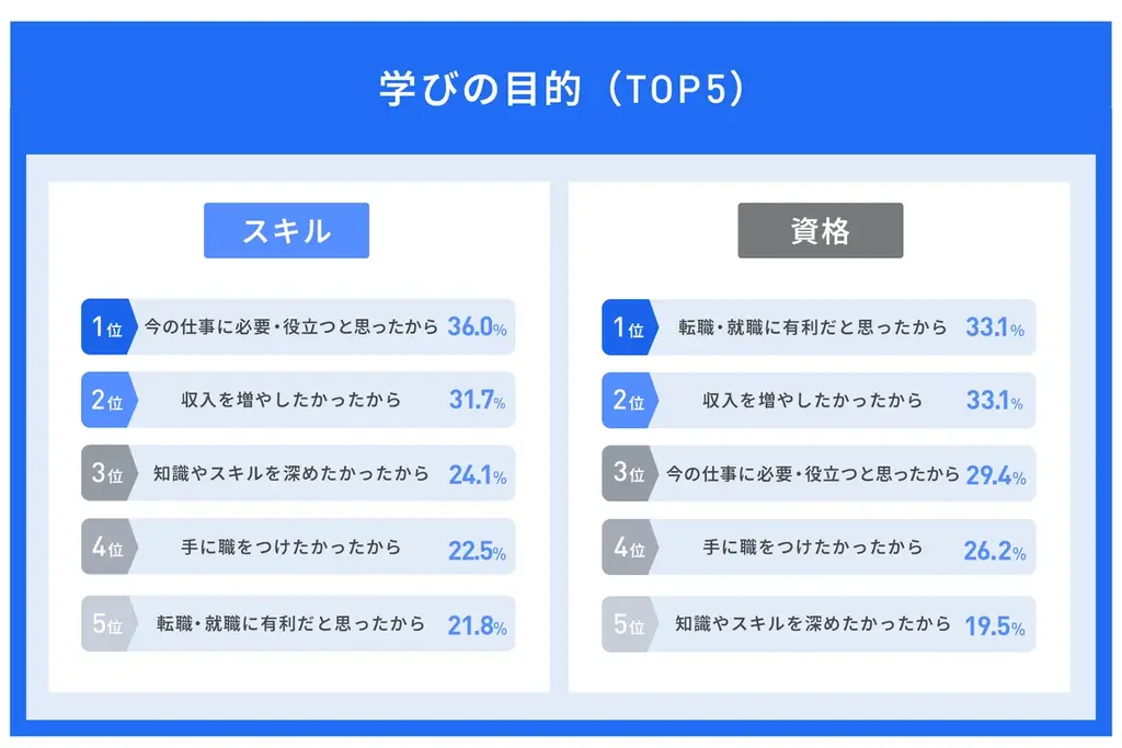 資格取得の45％「思ったほど役立っていない」——スキル習得との満足度比較調査 画像 3