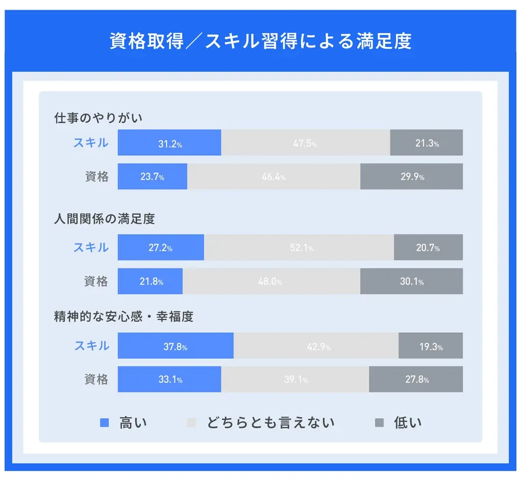資格取得の45％「思ったほど役立っていない」——スキル習得との満足度比較調査 画像 4