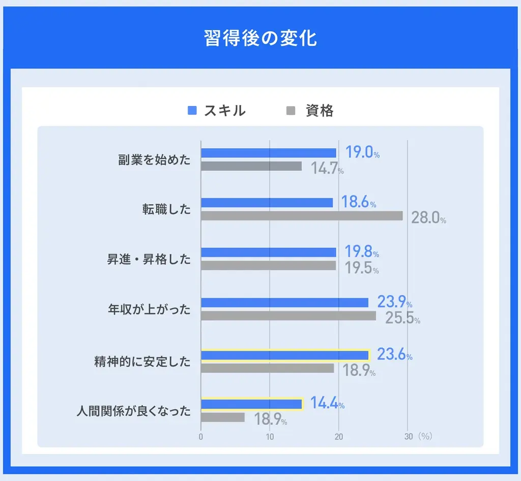 資格取得の45％「思ったほど役立っていない」——スキル習得との満足度比較調査 画像 5