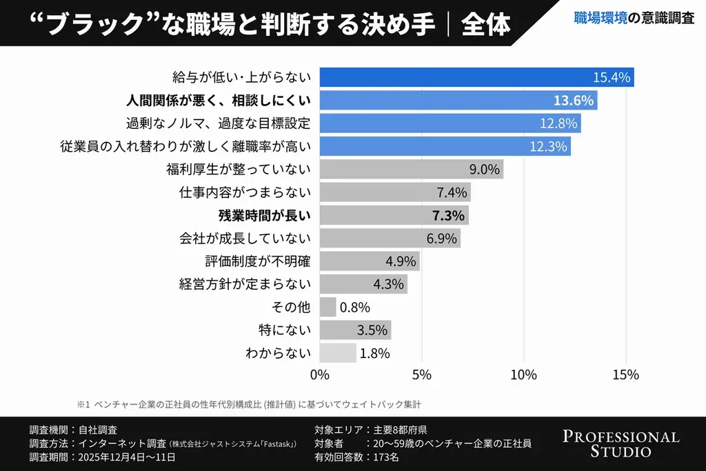 【職場環境の意識調査】ベンチャー社員の7割が「相談しやすい」と回答、避けたいのは“長時間労働”よりも“人間関係の悪さ”？ 画像 2