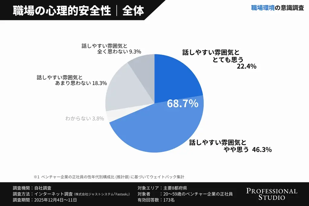【職場環境の意識調査】ベンチャー社員の7割が「相談しやすい」と回答、避けたいのは“長時間労働”よりも“人間関係の悪さ”？ 画像 3
